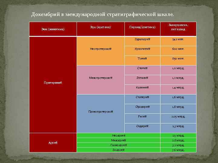 Фанерозой это. Геохронологическая шкала докембрия. Общая стратиграфическая шкала докембрия. Стратиграфическая шкала докембрия 2019. Стратиграфическая Геохронологическая шкала докембрия.