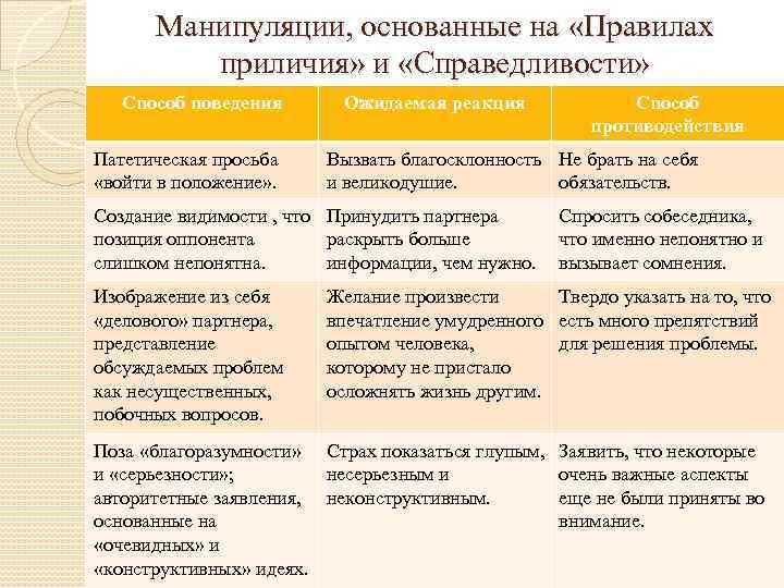 Манипуляции, основанные на «Правилах приличия» и «Справедливости» Способ поведения Патетическая просьба «войти в положение»