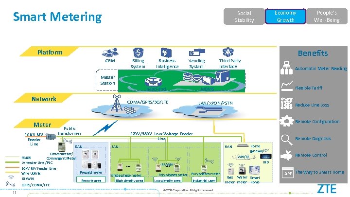 Smart Metering Economy Growth Social Stability Benefits Platform CRM Billing System Master Station Network