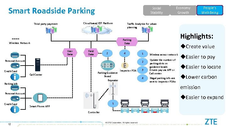 Smart Roadside Parking Social Stability Cloud based IOT Platform Third party payment User Data
