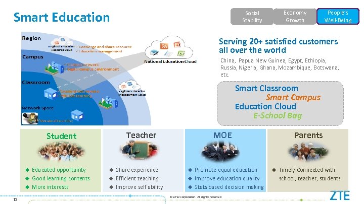 Smart Education Social Stability Economy Growth People’s Well-Being Serving 20+ satisfied customers all over