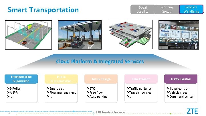 Smart Transportation Social Stability Economy Growth People’s Well-Being Cloud Platform & Integrated Services Transportation