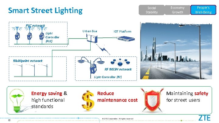 Smart Street Lighting Social Stability Economy Growth People’s Well-Being PLC network Light Controller (PLC)