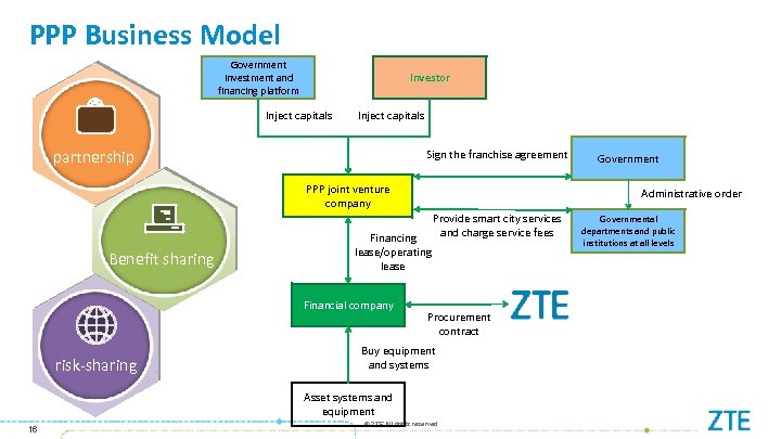 PPP Business Model Government investment and financing platform Investor Inject capitals partnership Sign the