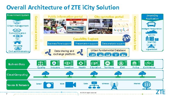 Overall Architecture of ZTE i. City Solution 城管局 Communication 交通局 Tax 税务局 Housing 住建局