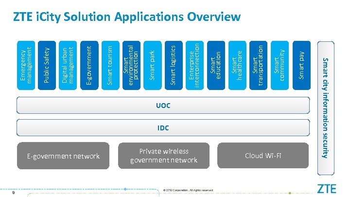UOC IDC E-government network Private wireless government network © ZTE Corporation. All rights reserved