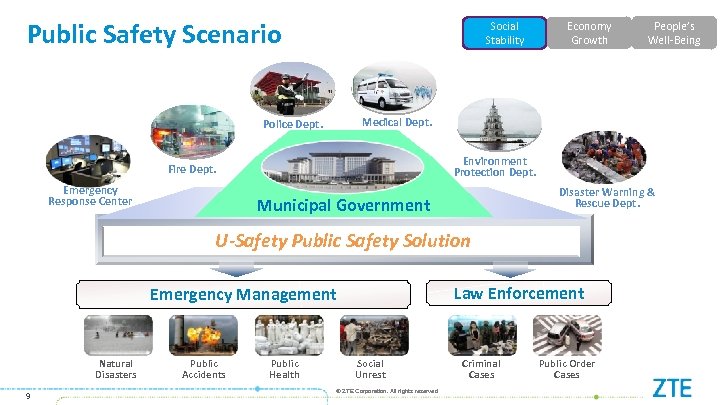 Public Safety Scenario Social Stability Environment Protection Dept. Fire Dept. Disaster Warning & Rescue