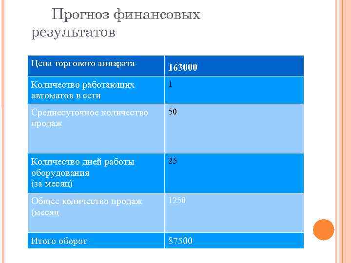 Прогноз финансовых результатов Цена торгового аппарата 163000 Количество работающих автоматов в сети 1 Среднесуточное