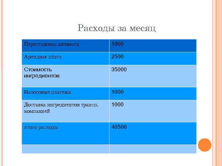 Расходы за месяц Перестановка автомата 1000 Арендная плата 2500 Стоимость ингредиентов 35000 Налоговые платежи