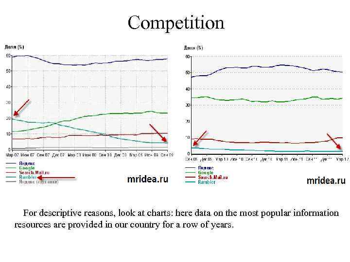 Competition For descriptive reasons, look at charts: here data on the most popular information