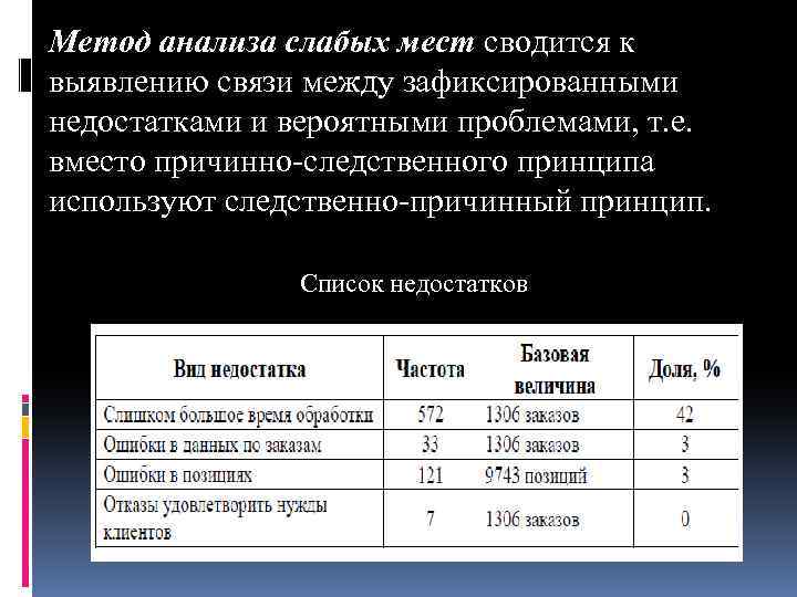 Метод анализа слабых мест сводится к выявлению связи между зафиксированными недостатками и вероятными проблемами,