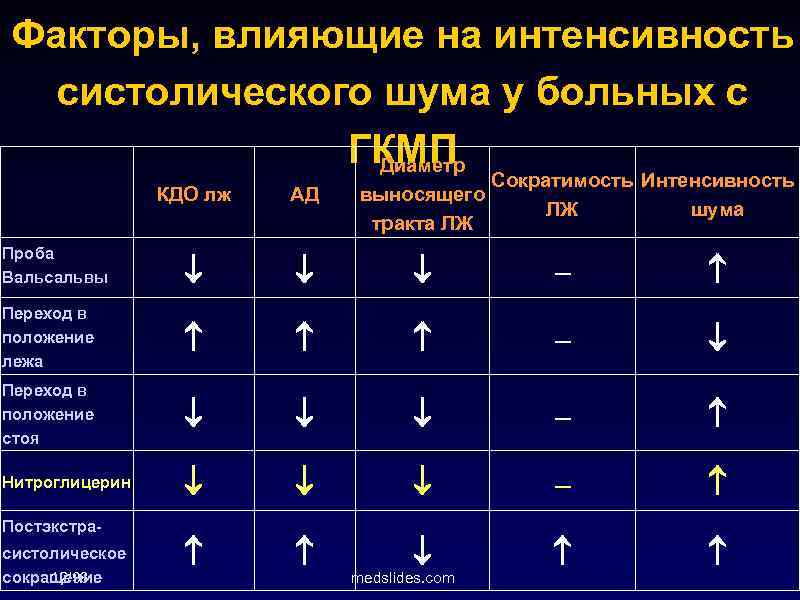 Факторы, влияющие на интенсивность систолического шума у больных с ГКМП Диаметр Сократимость Интенсивность выносящего