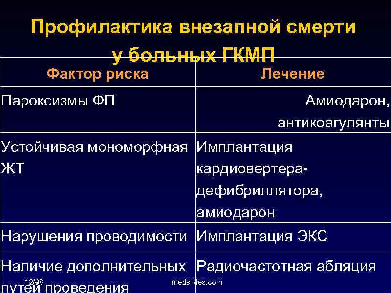 Профилактика внезапной смерти у больных ГКМП Фактор риска Пароксизмы ФП Лечение Амиодарон, антикоагулянты Устойчивая