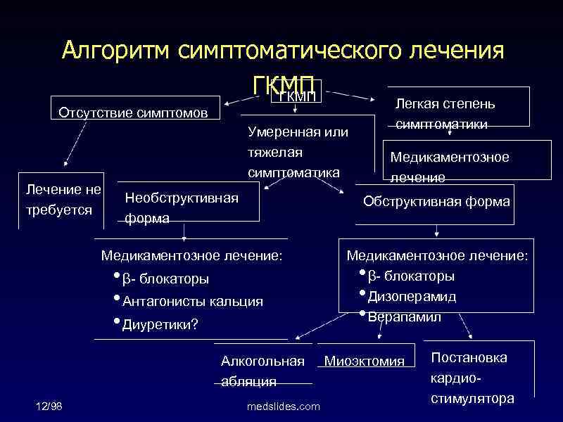 Алгоритм симптоматического лечения ГКМП Легкая степень симптоматики Отсутствие симптомов Умеренная или тяжелая симптоматика Лечение