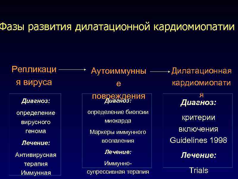 Фазы развития дилатационной кардиомиопатии Репликаци я вируса Диагноз: определение вирусного генома Лечение: Антивирусная терапия