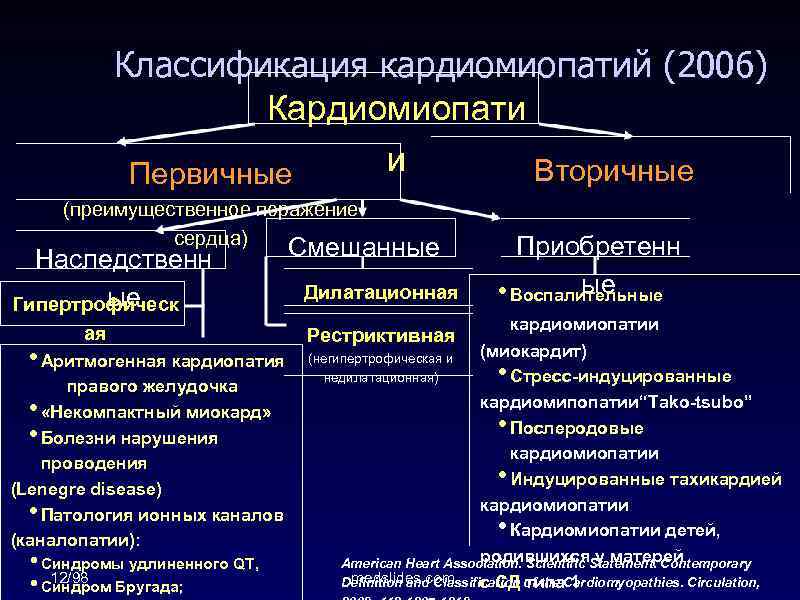 Классификация кардиомиопатий (2006) Кардиомиопати и Вторичные Первичные (преимущественное поражение сердца) Наследственн ые Гипертрофическ ая