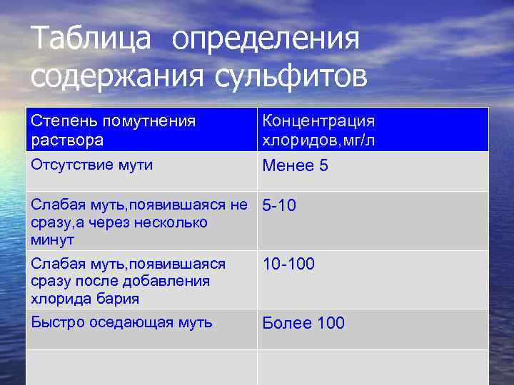 Таблица определения содержания сульфитов Степень помутнения раствора Отсутствие мути Концентрация хлоридов, мг/л Менее 5