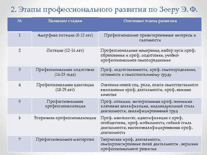 2. Этапы профессионального развития по Зееру Э. Ф. № Название стадии Основные этапы развития