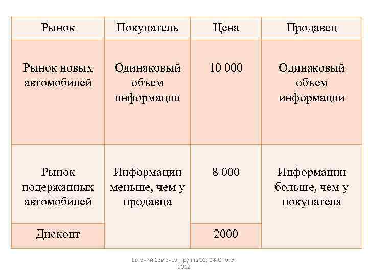 Рынок Покупатель Цена Продавец Рынок новых автомобилей Одинаковый объем информации 10 000 Одинаковый объем