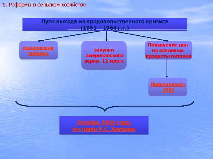 1. Реформы в сельском хозяйстве Пути выхода из продовольственного кризиса (1961 – 1964 г.