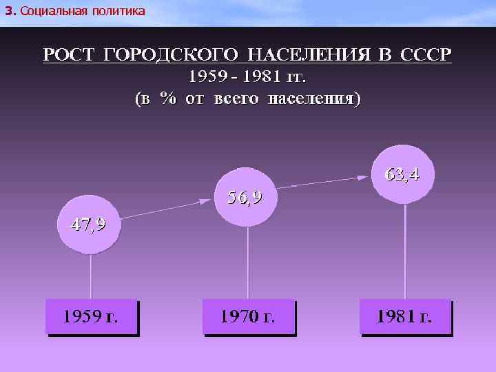 Окончание х. Рост населения СССР.