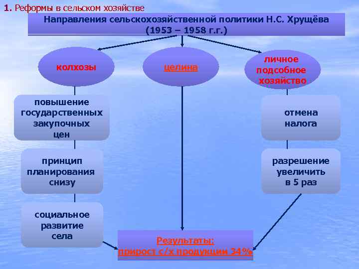 1. Реформы в сельском хозяйстве Направления сельскохозяйственной политики Н. С. Хрущёва (1953 – 1958