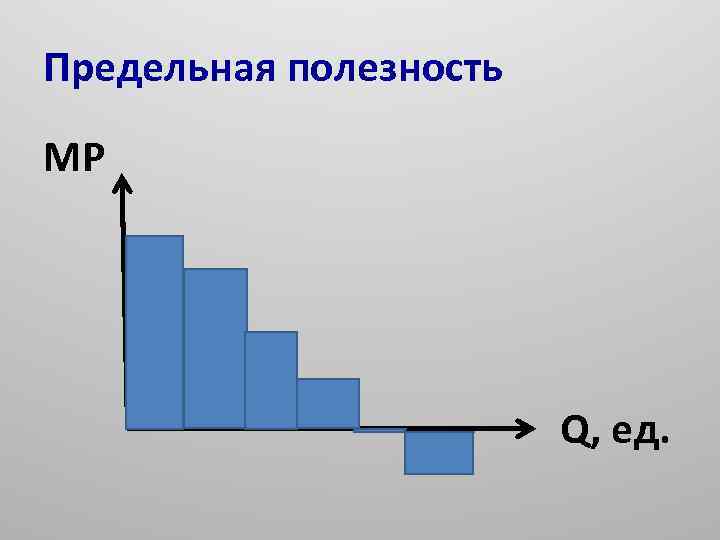 Предельная полезность МР Q, ед. 