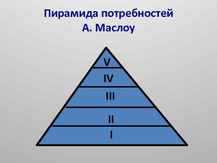 Пирамида потребностей А. Маслоу V IV III II I 