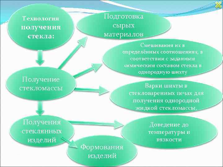 Технология получения стекла: Получение стекломассы Получения стеклянных изделий Подготовка сырых материалов Смешивания их в