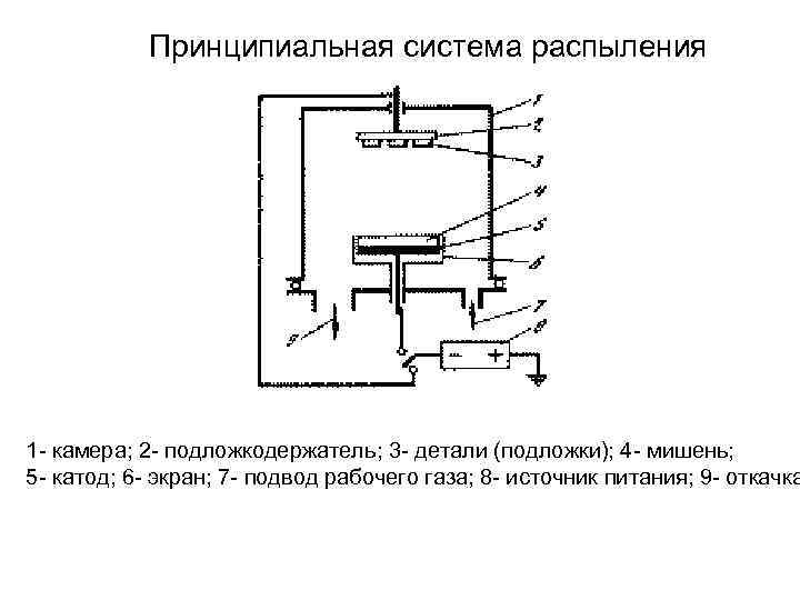 Принципиальная система распыления 1 камера; 2 подложкодержатель; 3 детали (подложки); 4 мишень; 5 катод;