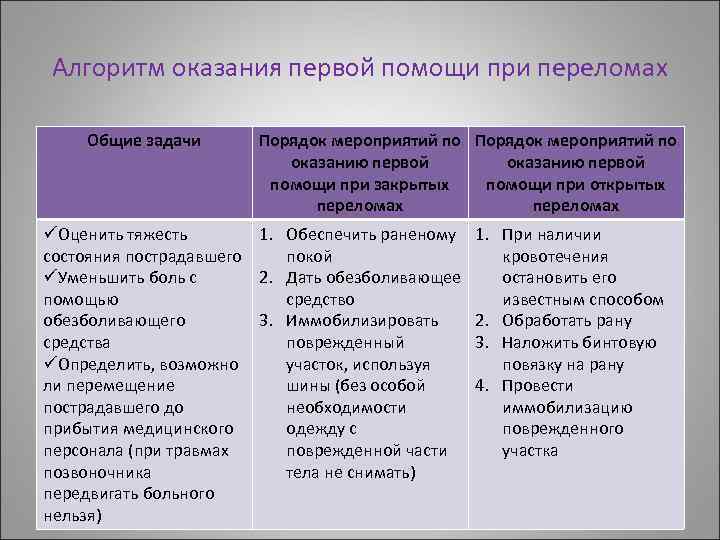 Алгоритм оказания первой помощи при переломах Общие задачи Порядок мероприятий по оказанию первой помощи