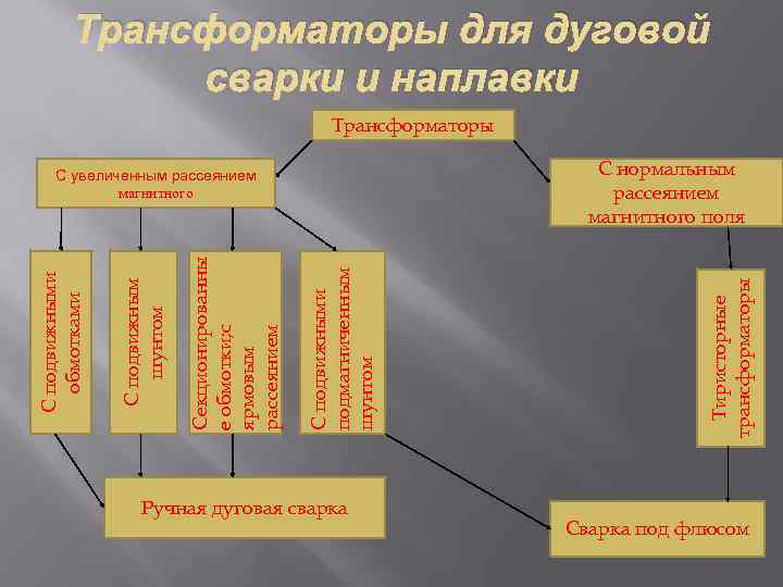 Трансформаторы для дуговой сварки и наплавки Трансформаторы С подвижными подмагниченным шунтом Секционированны е обмотки;