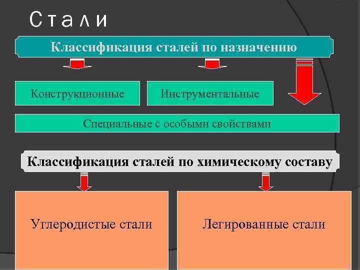 Стали и их виды. Инструментальные конструкционные и стали с особыми свойствами. Классификация углеродистых конструкционных сталей. Углеродистые конструкционные и инструментальные стали. Классификация конструкционных и инструментальных сталей.