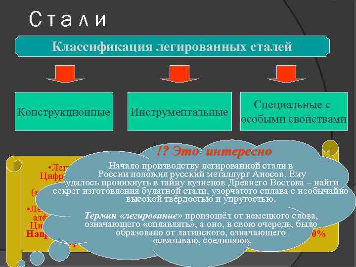 Стали Классификация легированных сталей Конструкционные Инструментальные Специальные с особыми свойствами !? Это интересно Начало
