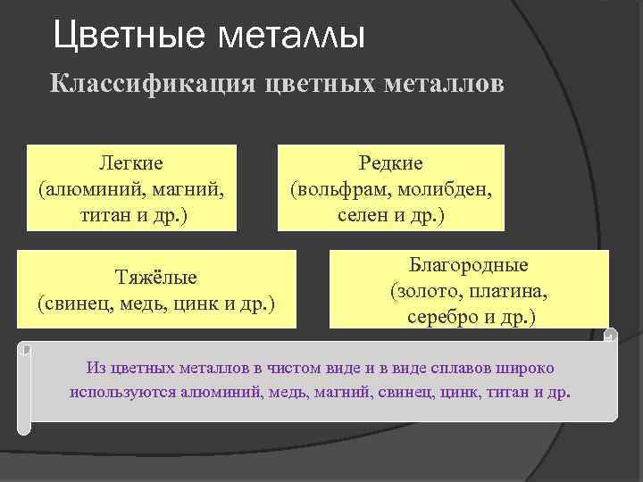 Цветные металлы Классификация цветных металлов Легкие (алюминий, магний, титан и др. ) Тяжёлые (свинец,