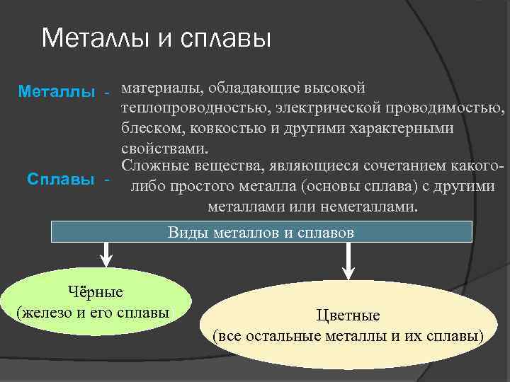 Металлы и сплавы Металлы - материалы, обладающие высокой теплопроводностью, электрической проводимостью, блеском, ковкостью и