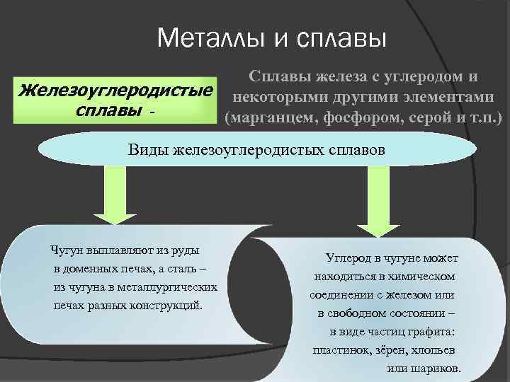 2 сплава железа. Классификация железоуглеродистых сплавов. Виды железоуглеродистых сплавов. Железоуглеродистые сплавы (чугун, сталь, ферросплавы). На какие группы делятся Железоуглеродистые сплавы.