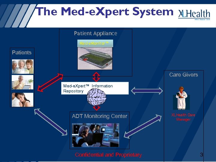 The Med-e. Xpert System Patient Appliance Med-e. Monitor™ Patients Care Givers Med-e. Xpert™ Information