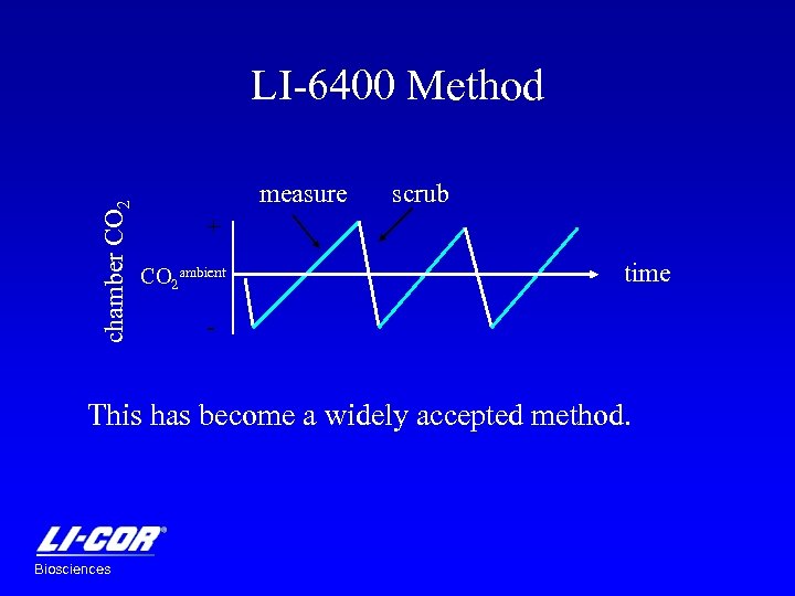 chamber CO 2 LI-6400 Method measure scrub + CO 2 ambient time - This