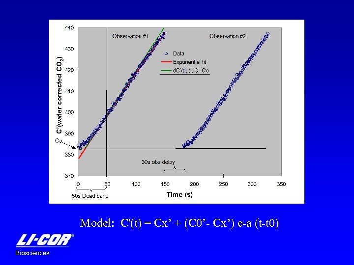 C’(water corrected CO 2) Model: C'(t) = Cx’ + (C 0’- Cx’) e-a (t-t