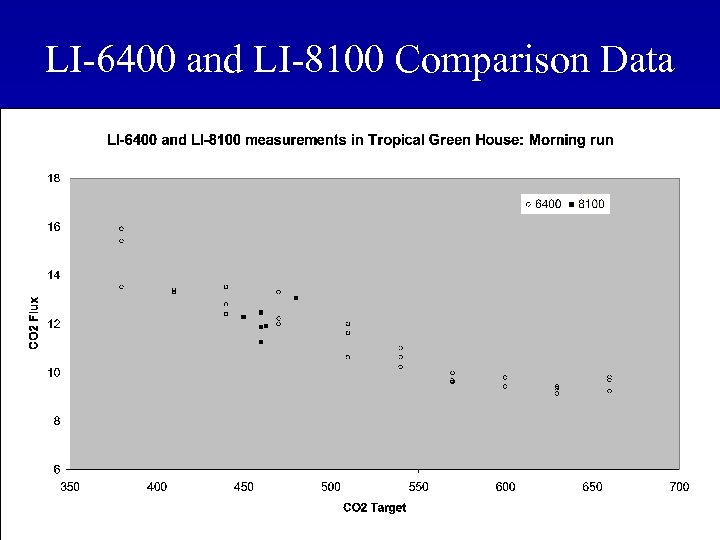 LI-6400 and LI-8100 Comparison Data Biosciences 