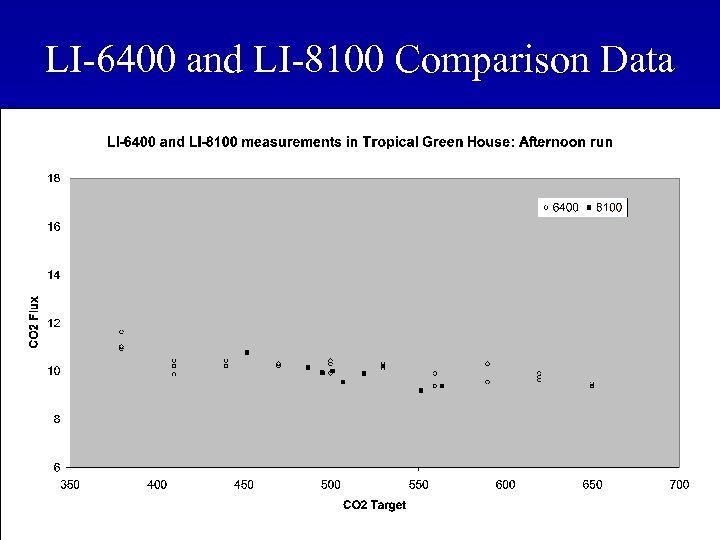 LI-6400 and LI-8100 Comparison Data Biosciences 
