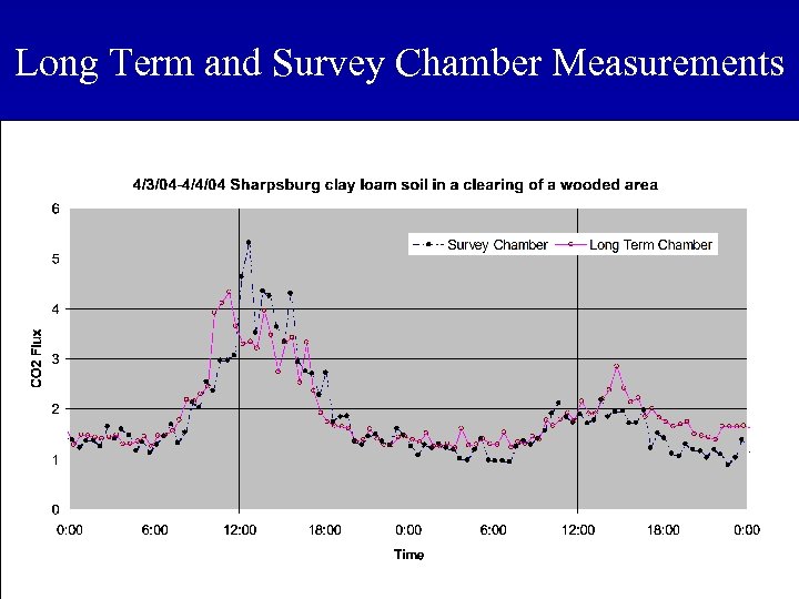Long Term and Survey Chamber Measurements Biosciences 