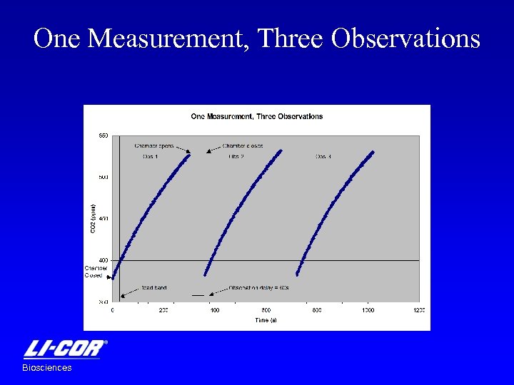 One Measurement, Three Observations Biosciences 