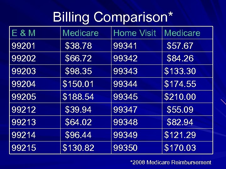 Billing Comparison* E & M 99201 99202 99203 99204 99205 99212 99213 99214 99215