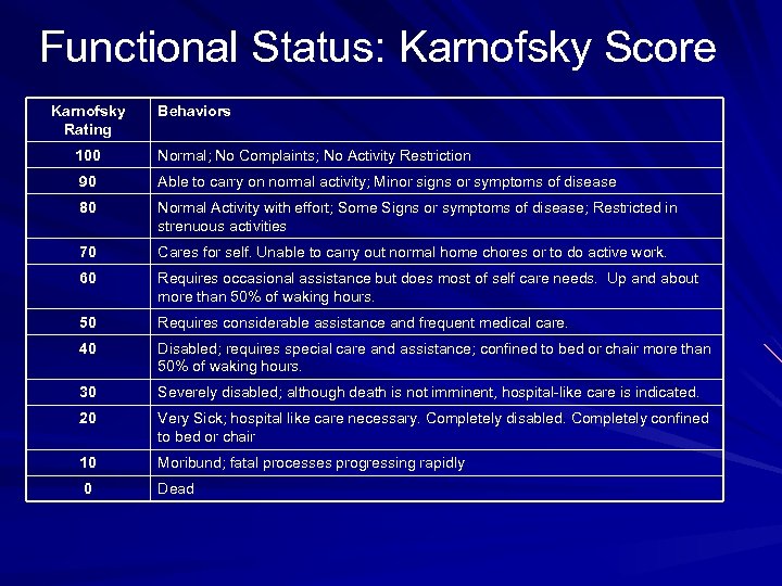 Functional Status: Karnofsky Score Karnofsky Rating Behaviors 100 Normal; No Complaints; No Activity Restriction