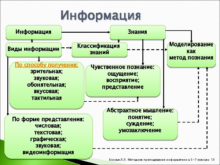 Информация Виды информации Знания Классификация знаний По способу получения: зрительная; звуковая; обонятельная; вкусовая; тактильная