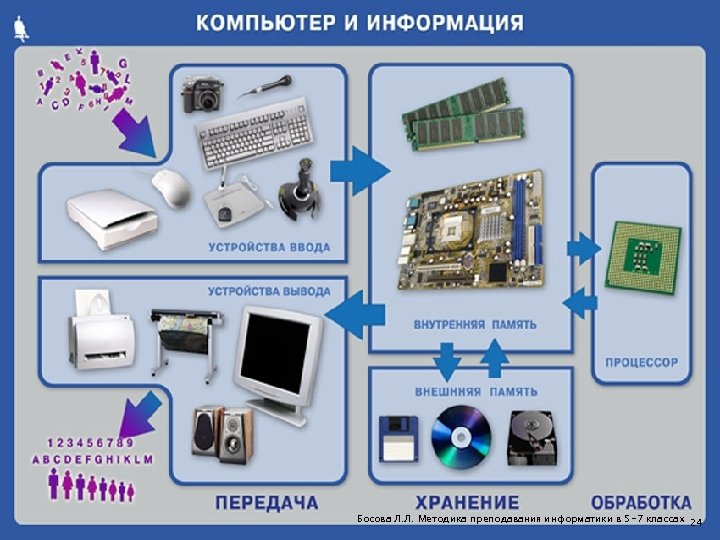 Босова Л. Л. Методика преподавания информатики в 5 -7 классах 24 