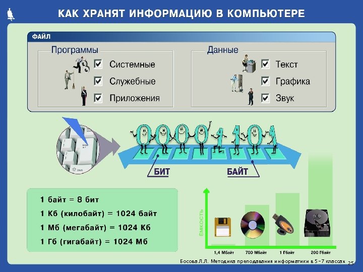 Босова Л. Л. Методика преподавания информатики в 5 -7 классах 25 