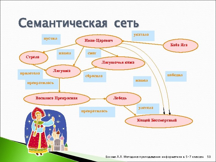 Семантическая сеть указала пустил Иван-Царевич нашел Стрела Баба Яга сжег Лягушачья кожа прилетела Лягушка